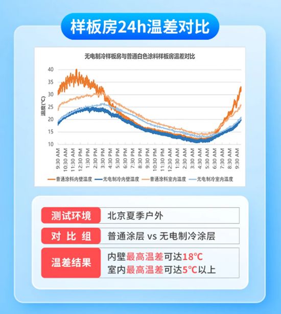 富思特無電製冷塗層 打造“天然空調房”