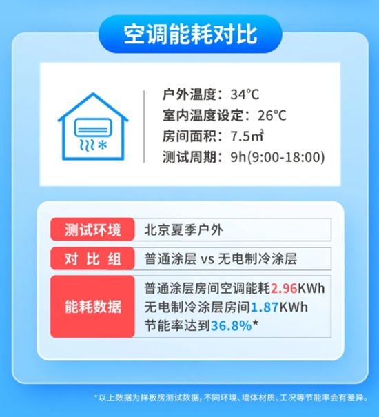 富思特無電製冷塗層 打造“天然空調房”