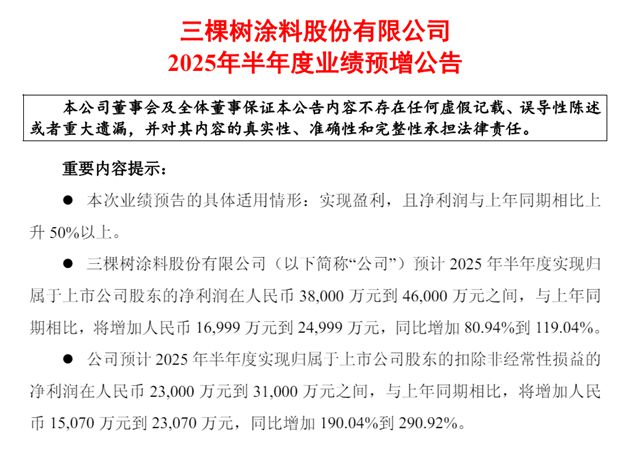 淨利最高預增119%！三棵樹上半年表現搶眼，龍頭優勢盡顯