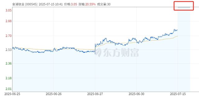 15天停牌謎底揭曉！金浦鈦業竟徹底告別鈦產業，開盤一分鍾漲停！
