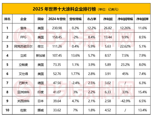 《2025年世界十大塗料企業排行榜》揭曉！十強企業瓜分全球半壁江山