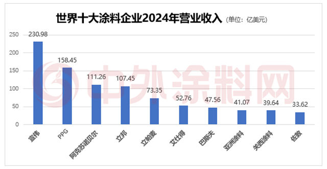 《2025年世界十大塗料企業排行榜》揭曉！十強企業瓜分全球半壁江山