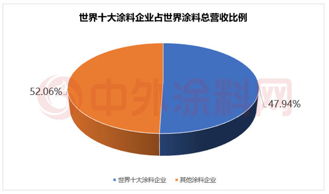 《2025年世界十大塗料企業排行榜》揭曉！十強企業瓜分全球半壁江山