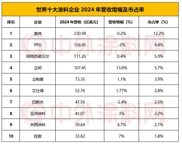 《2025年世界十大塗料企業排行榜》揭曉！十強企業瓜分全球半壁江山