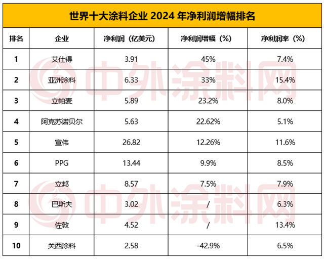 《2025年世界十大塗料企業排行榜》揭曉！十強企業瓜分全球半壁江山