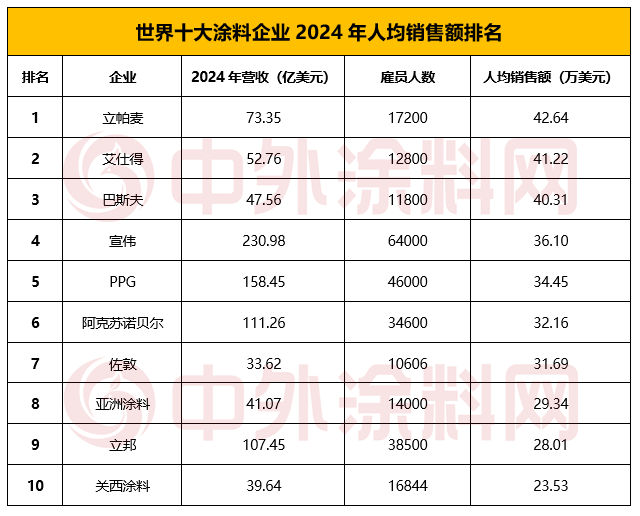 《2025年世界十大塗料企業排行榜》揭曉！十強企業瓜分全球半壁江山