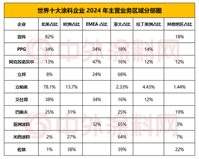 《2025年世界十大塗料企業排行榜》揭曉！十強企業瓜分全球半壁江山
