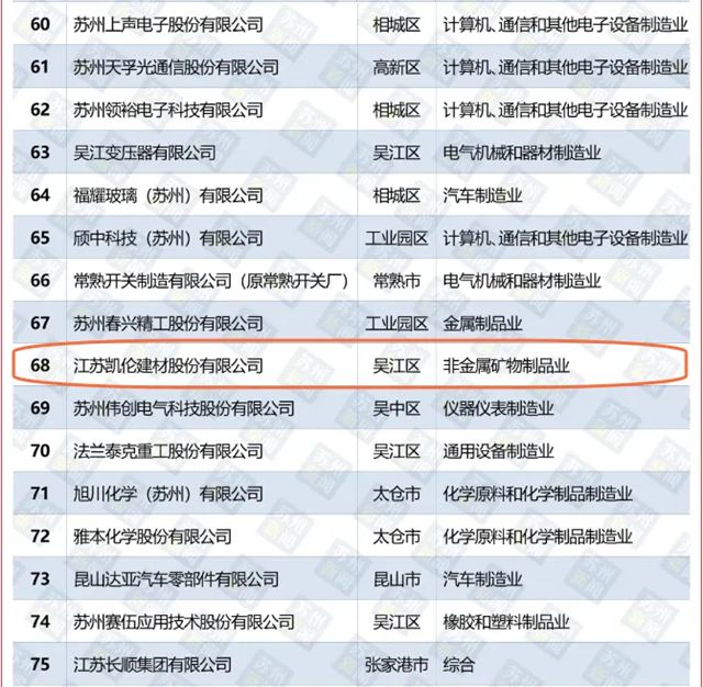 展現“硬核”創新實力！凱倫入選蘇州民營企業研發投入100家