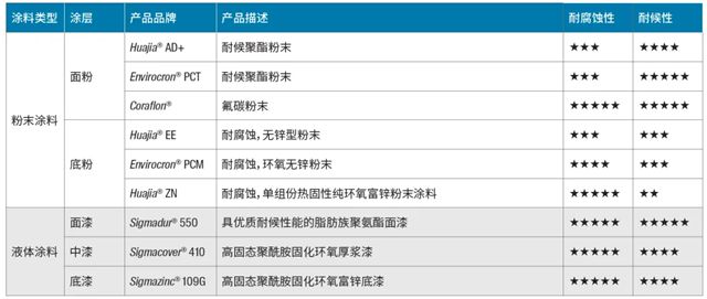 PPG儲能係統塗裝解決方案——耐腐蝕性塗料