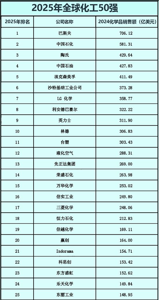 從排名43到第15！萬華化學打破陶氏、巴斯夫壟斷，2025劍指全球化工前十