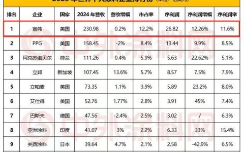 連續八年穩坐第一！宣偉全球塗料老大地位無可撼動