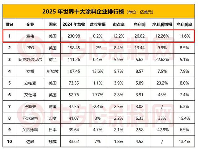 連續八年穩坐第一！宣偉全球塗料老大地位無可撼動