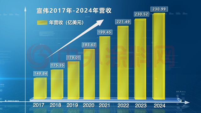 連續八年穩坐第一！宣偉全球塗料老大地位無可撼動
