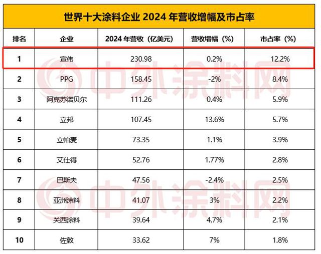 連續八年穩坐第一！宣偉全球塗料老大地位無可撼動