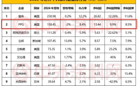 持續領跑！PPG憑什麽穩坐世界塗料之巔？