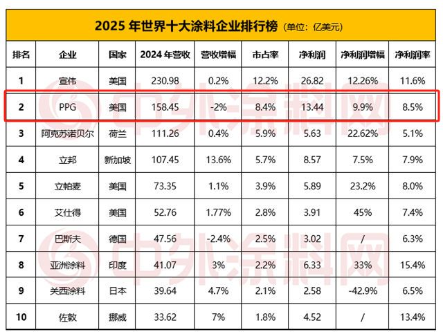 持續領跑！PPG憑什麽穩坐世界塗料之巔？
