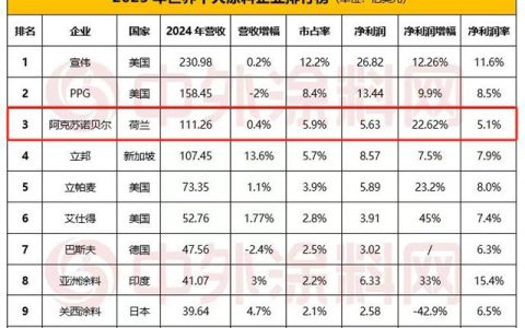 阿克蘇諾貝爾蟬聯世界塗料前三強 彰顯全球競爭力