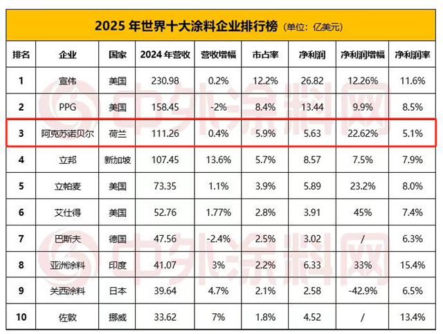 阿克蘇諾貝爾蟬聯世界塗料前三強 彰顯全球競爭力