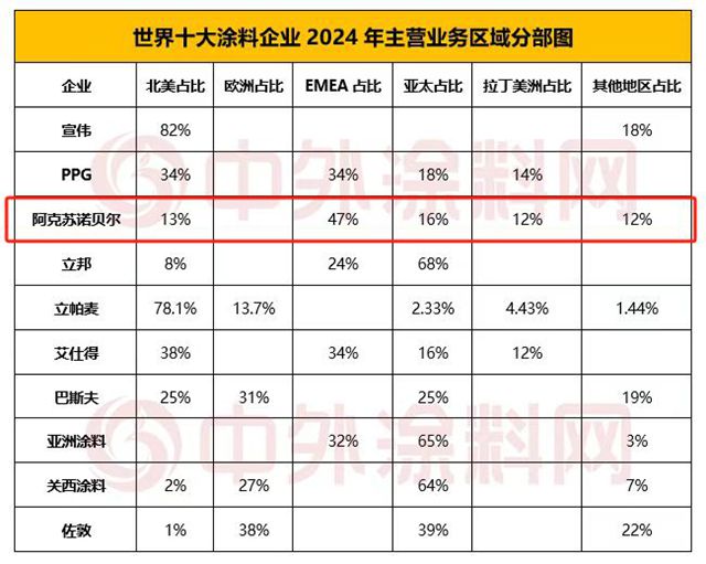 阿克蘇諾貝爾蟬聯世界塗料前三強 彰顯全球競爭力