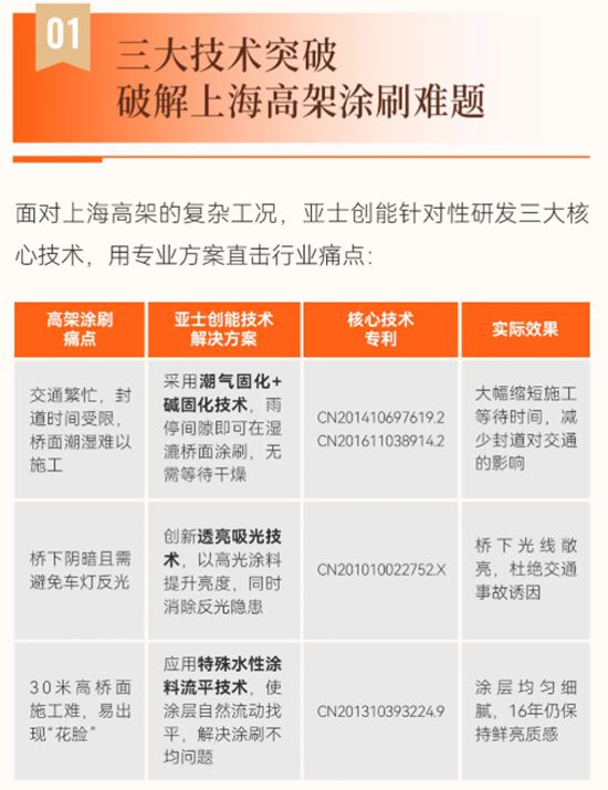 上海高架16年傳奇，亞士創能：以硬核技術鑄就