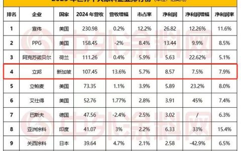 立邦首破百億美元大關！中國區成最強引擎，13.6%增速領跑全球