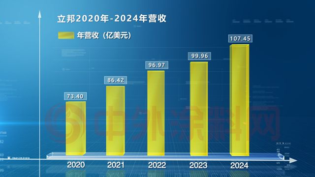 立邦首破百億美元大關！中國區成最強引擎，13.6%增速領跑全球