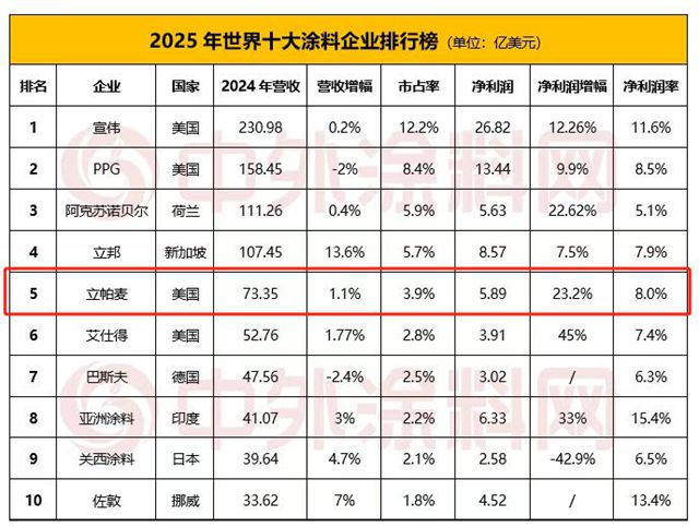 人均創收306萬！RPM蟬聯全球TOP5
