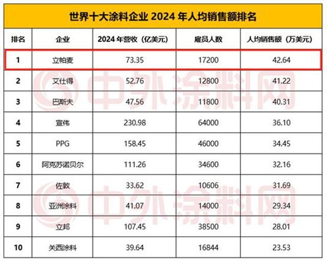 人均創收306萬！RPM蟬聯全球TOP5