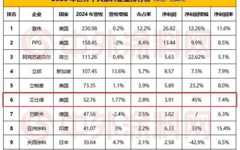 45%淨利增速全球第一！艾仕得憑什麽領跑塗料業？