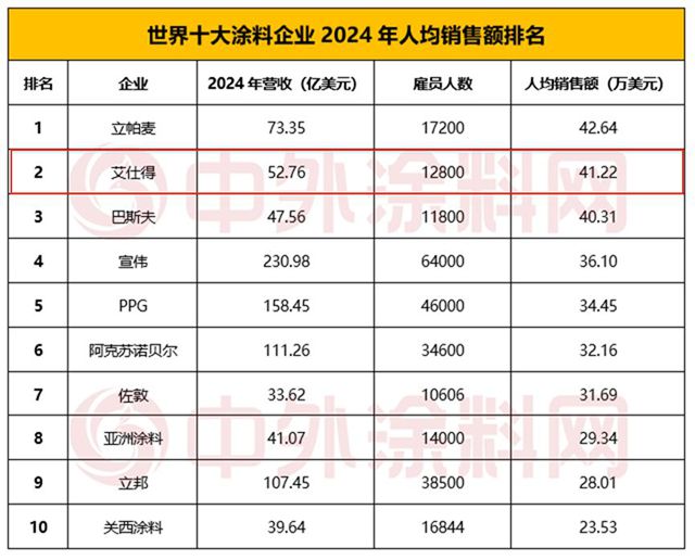 45%淨利增速全球第一！艾仕得憑什麽領跑塗料業？
