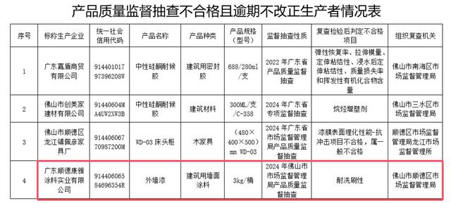 廣東老牌塗料企業再上黑名單！外牆漆抽檢不合格逾期未改