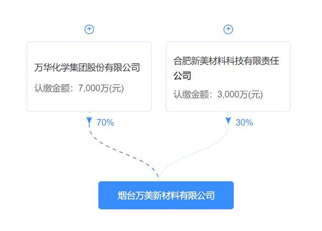 注資1億！萬華化學+國資巨頭聯手，煙台新公司落地
