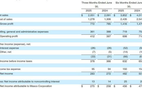 日均進賬1.6億！行業寒冬下，百色熊母公司盈利密碼何在？