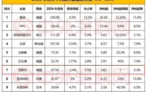 巴斯夫若出售塗料業務，誰將擠進世界十強？