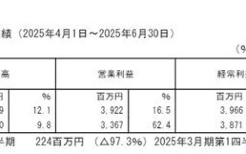 中塗化工Q1淨利暴跌49%，營收卻突破16億！
