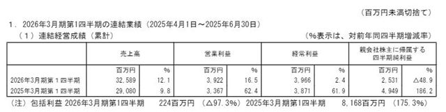 中塗化工Q1淨利暴跌49%，營收卻突破16億！