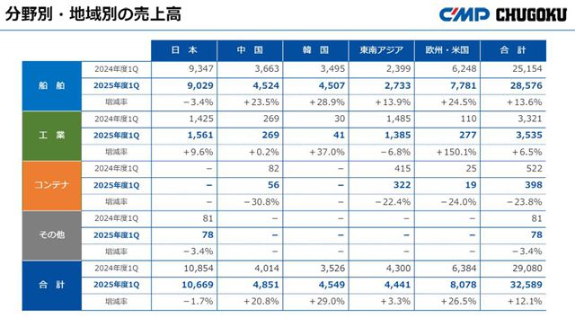 中塗化工Q1淨利暴跌49%，營收卻突破16億！