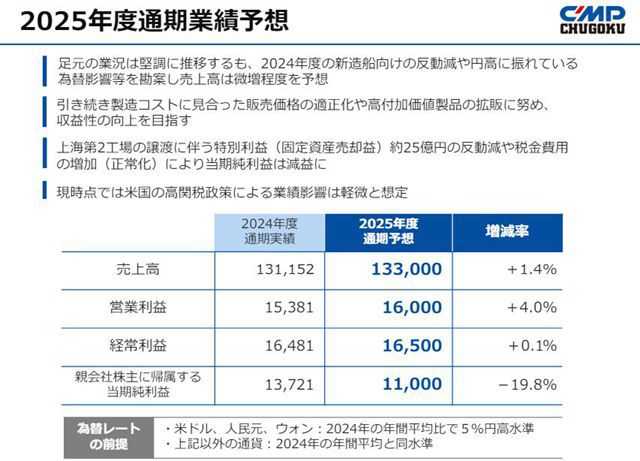 中塗化工Q1淨利暴跌49%，營收卻突破16億！