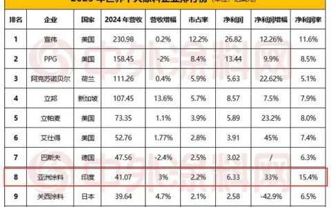 淨利增速喜人！亞洲塗料位列世界第八