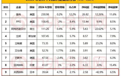 淨利雖下滑！關西塗料卻堅守全球十強席位