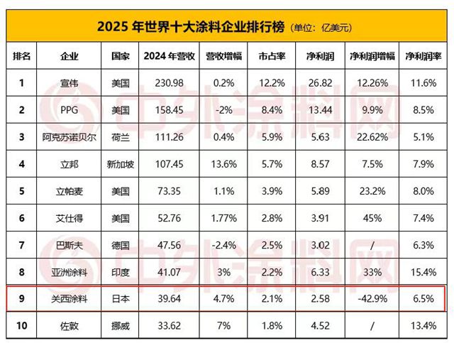 淨利雖下滑！關西塗料卻堅守全球十強席位