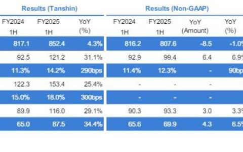 行業低迷，淨利暴增34%！立邦半年狂攬415億，中國仍是關鍵戰場