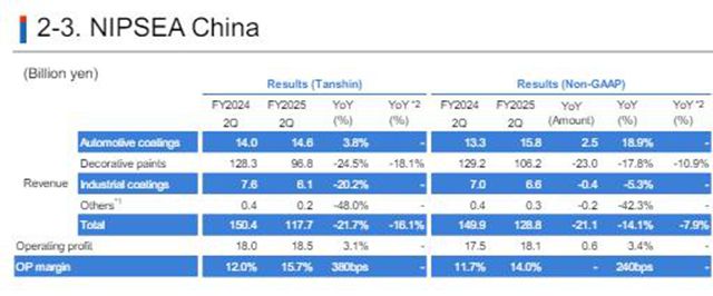 行業低迷，淨利暴增34%！立邦半年狂攬415億，中國仍是關鍵戰場