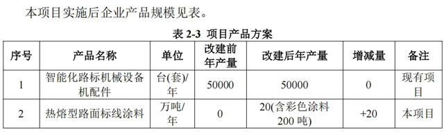 年產值6億！兄弟路標20萬噸環保標線塗料項目來襲