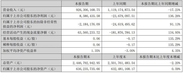 從虧損1.8億到出海建廠，保立佳的“斷臂+出海”能逆轉困局嗎？