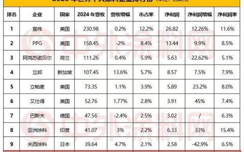 力壓百色熊！佐敦逆襲躋身全球塗料十強