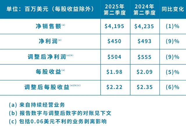 PPG發布2025年第二季度財報