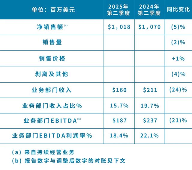 PPG發布2025年第二季度財報