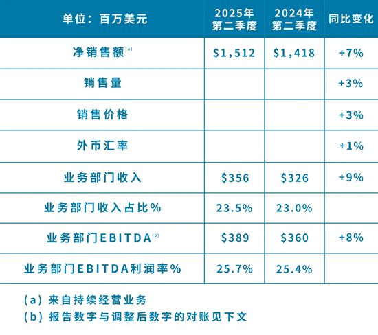 PPG發布2025年第二季度財報