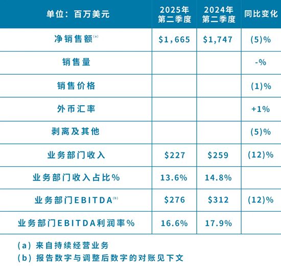 PPG發布2025年第二季度財報